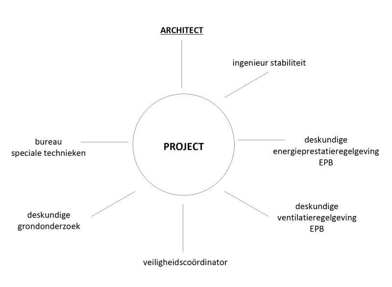 Stappenplan project